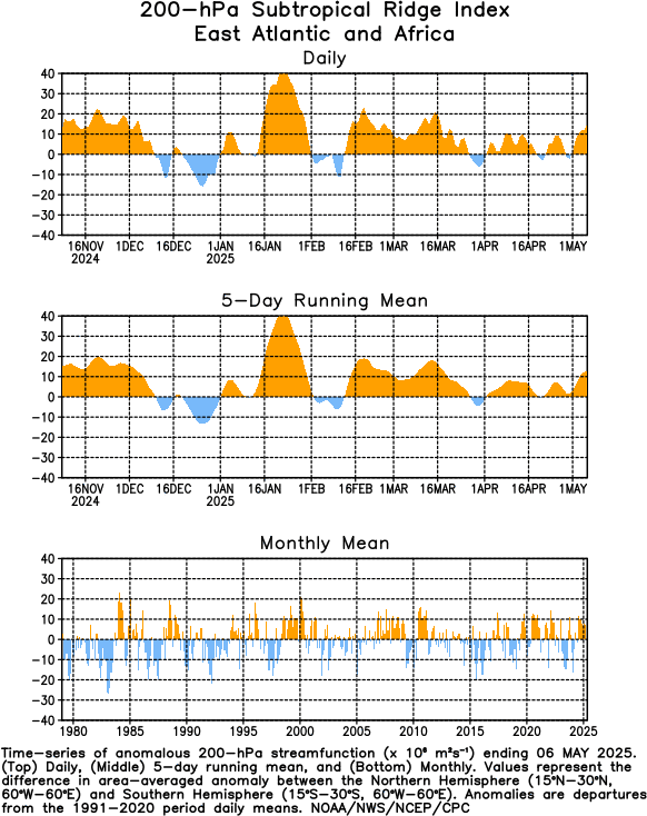 Subtropical Ridge Index