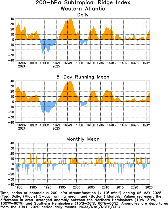 Subtropical Ridge Index for the Caribbean