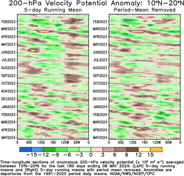200 hecto Pascals Velocity Potential Anomaly between 10 degrees and 20 degrees north latitude