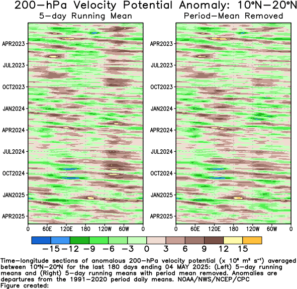 200 hecto Pascals Velocity Potential Anomaly between 10 degrees and 20 degrees north latitude