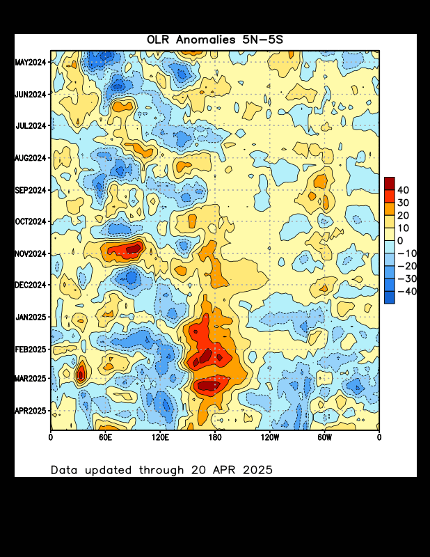 Filtered Outgoing Long Wave Radiation 5 degrees south latitude to 5 degrees north latitude