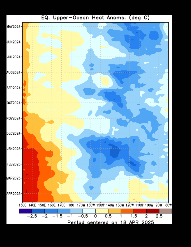 Upper Ocean (0-300 m) Average Heat Content Anomaly between 5 degrees south latitude and 5 degrees north latitude