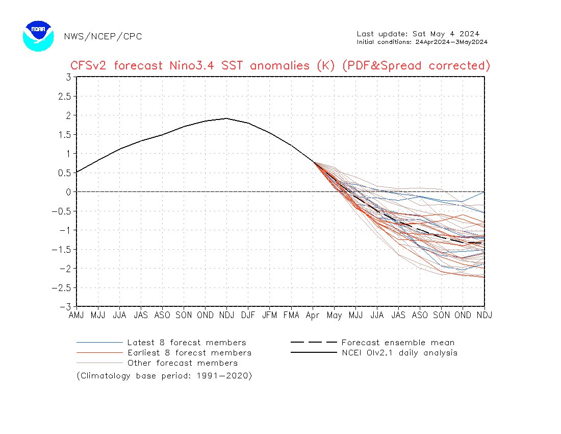  CFS.V2 SST Forecast