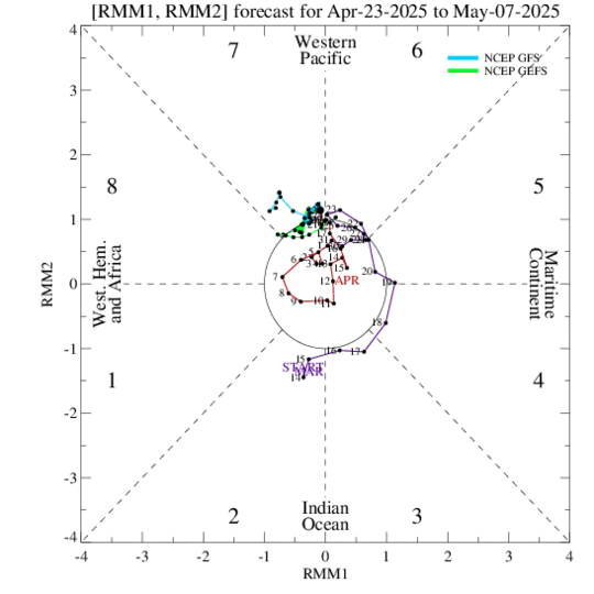 Phase diagram of the MJO index from the operational GFS