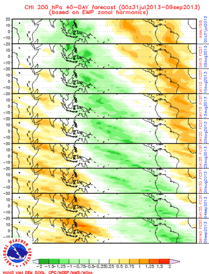 EWP forecast of 200-hpa Velocity Potential