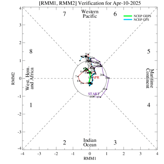 15-Day MJO index verification from the GFS