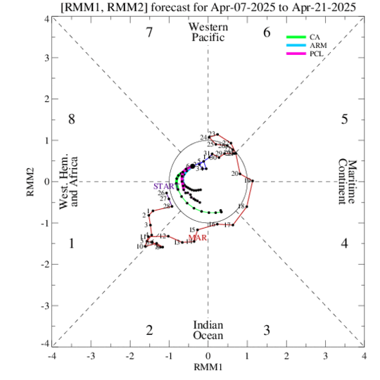 Statistical MJO index phase diagram