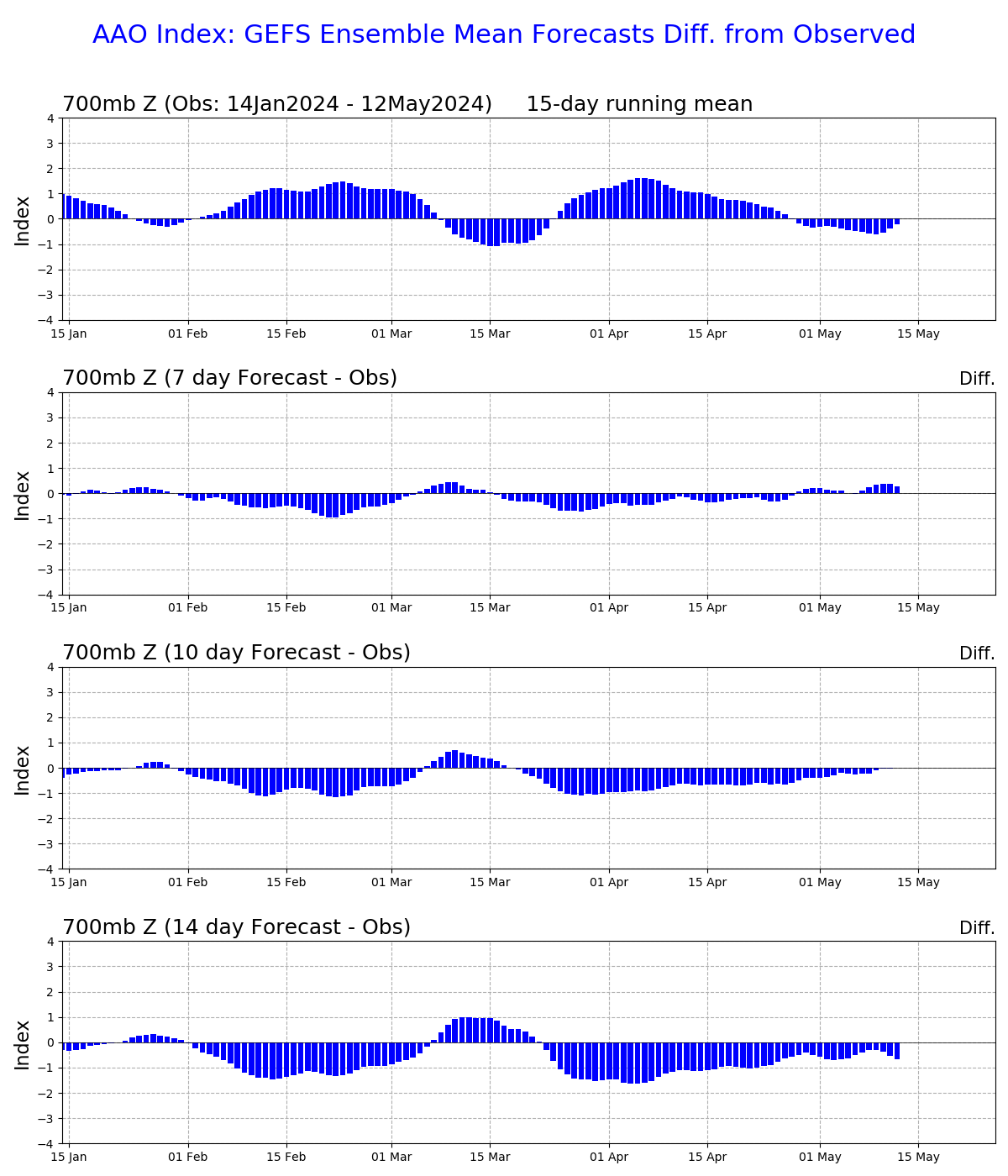 MRF Ensemble Antarctic Oscillation Differences