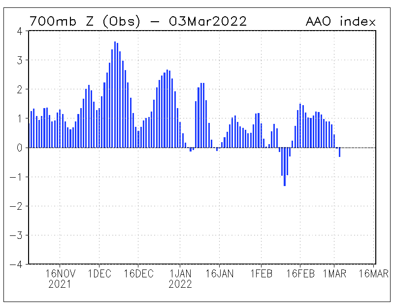 CURRENT AAO index