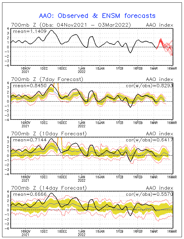 Arctic Oscillation History and Forecast