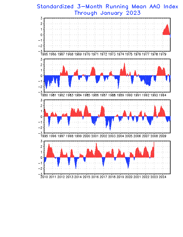 SAM time series