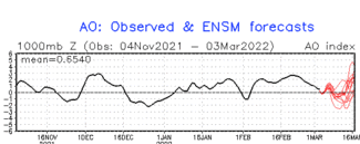 Arctic Oscillation Forecast
