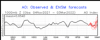 Ensemble Mean AO Outlook