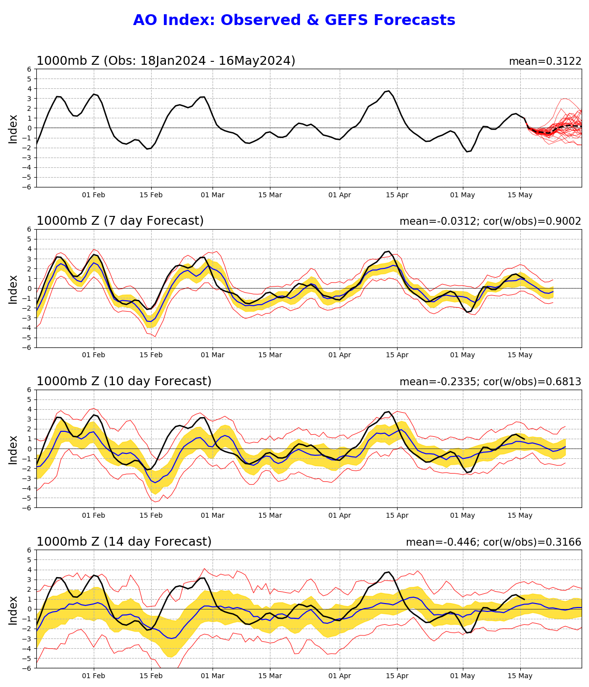 GFS Ensemble Arctic Oscillation Outlooks