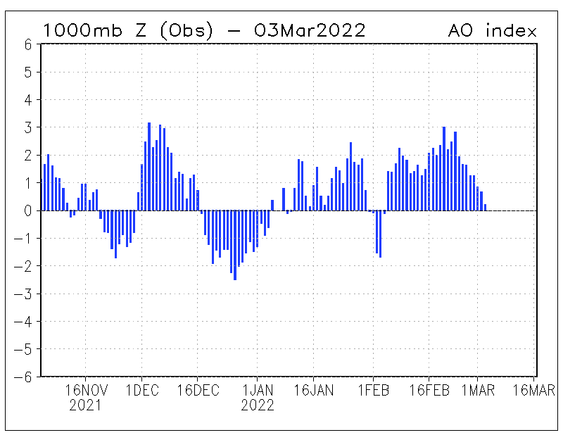 Seguimiento y predicción de la AO