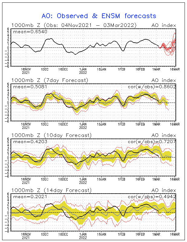 GFS Ensemble Arctic Oscillation Outlooks