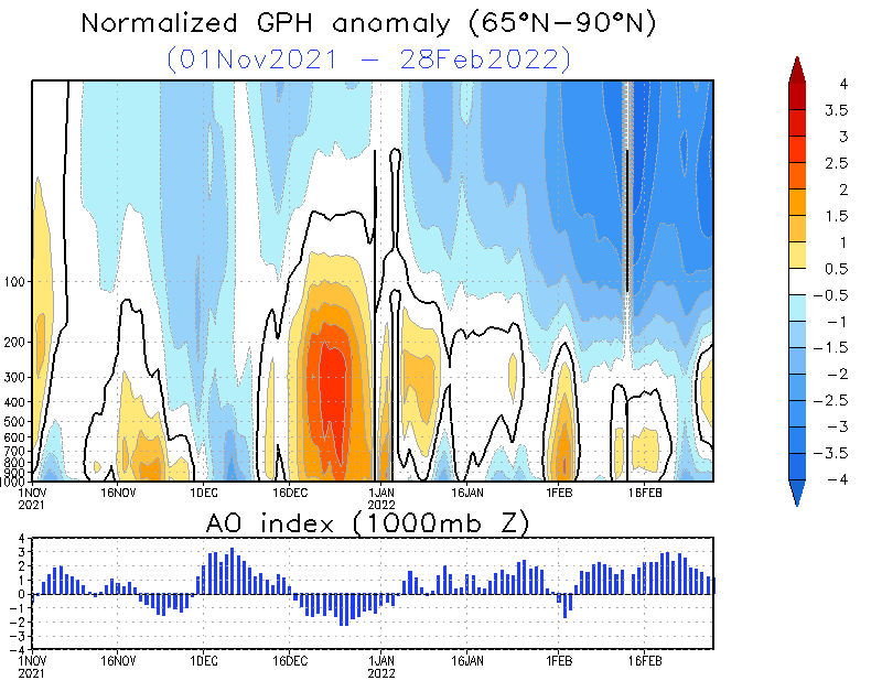 Stratosfera Polare vs Arctic Oscillation