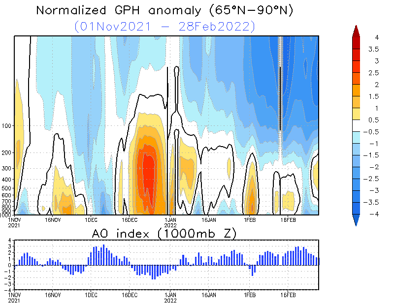 AO Index