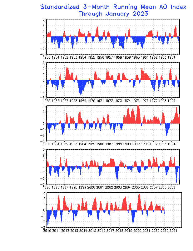 Running Monthly Mean AO Index