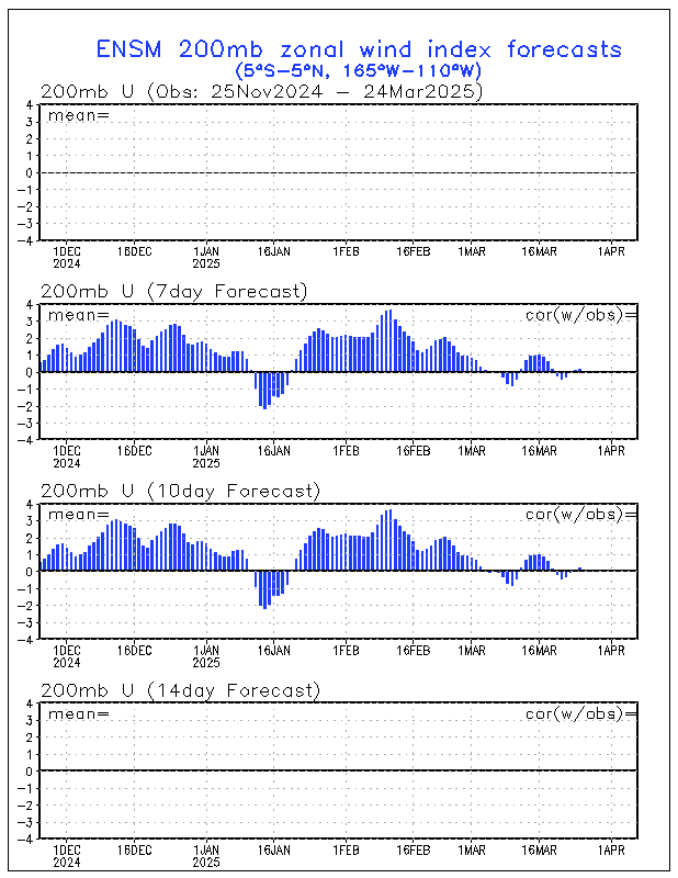 200 millibar Ensemble Zonal Wind Index Forecast