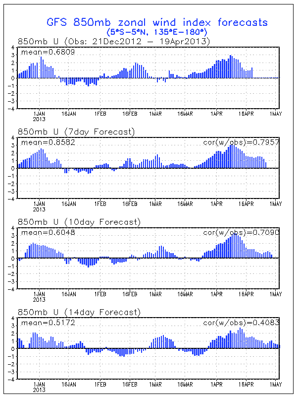 850 millibar GFS Zonal Wind Index Forecast