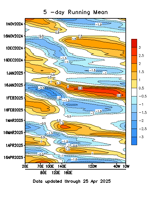 MJO Indices