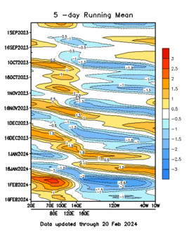 MJO Indices: 5 Day Running Mean