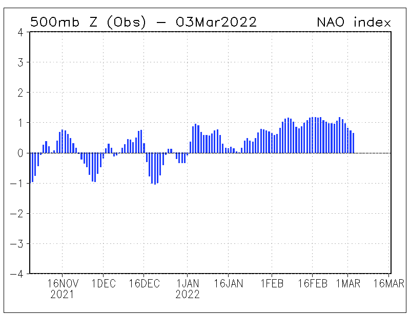 http://www.cpc.ncep.noaa.gov/products/precip/CWlink/pna/nao.mrf.obs.gif