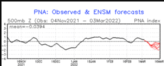 Ensemble Mean PNA Outlook