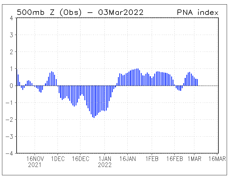 Observed Daily Pacific North American Oscillation Index.