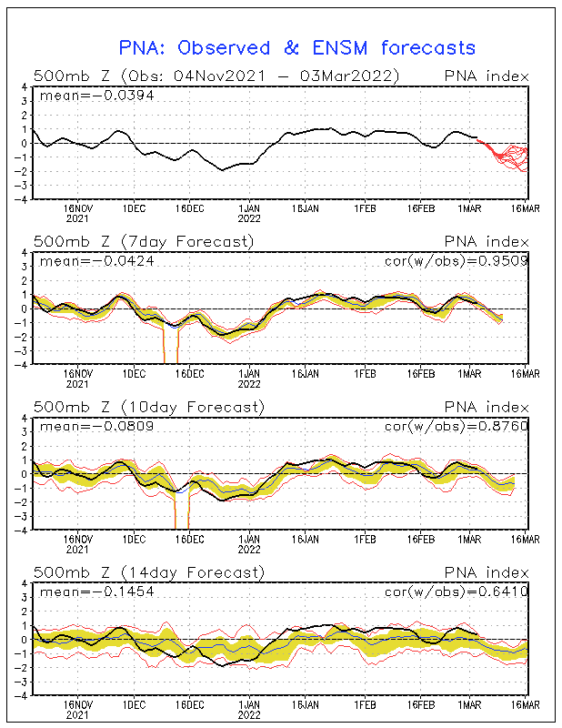 PNA Forecast