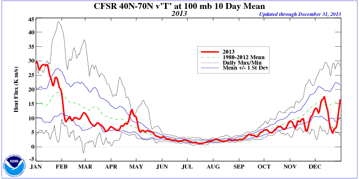 time_series_cfsr_vt_100mb_2013_NH.gif