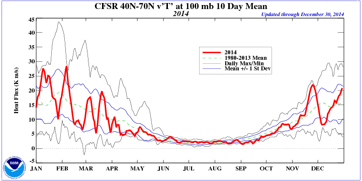 time_series_cfsr_vt_100mb_2014_NH.gif