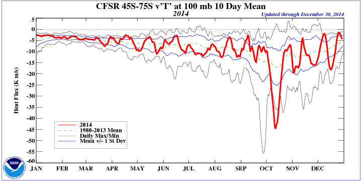 10 day Averaged Eddy Heat Flux Towards The North Pole At 100mb