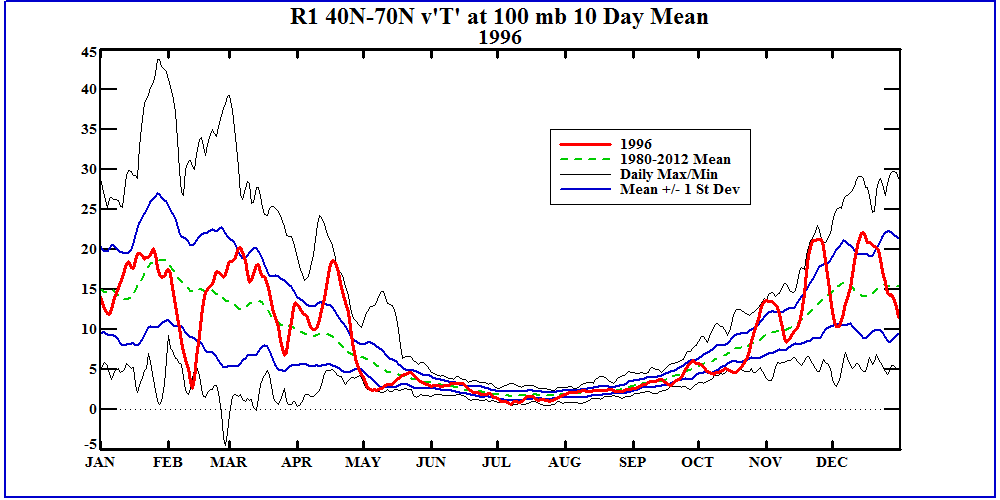 time_series_reanal_vt_100mb_1996_NH_10D.