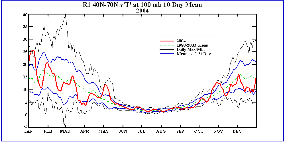 time_series_reanal_vt_100mb_2004_NH_10D.