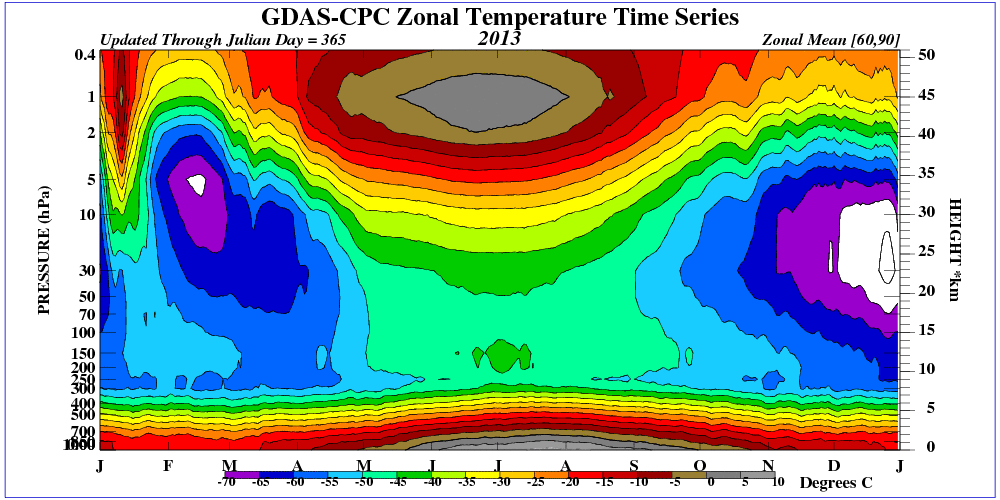 global stratosphere temperature profile _ curent