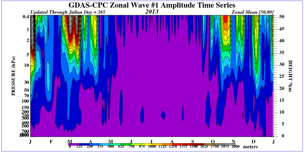 http://www.cpc.ncep.noaa.gov/products/stratosphere/strat-trop/gif_files/time_pres_WAVE1_MEAN_ALL_NH_2013.gif