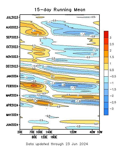 MJO Indices 15 Day Running Mean