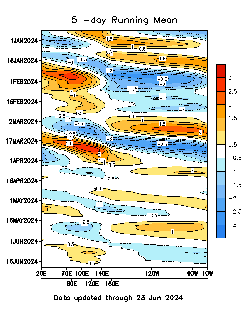 MJO Indices 5 Day Running Mean