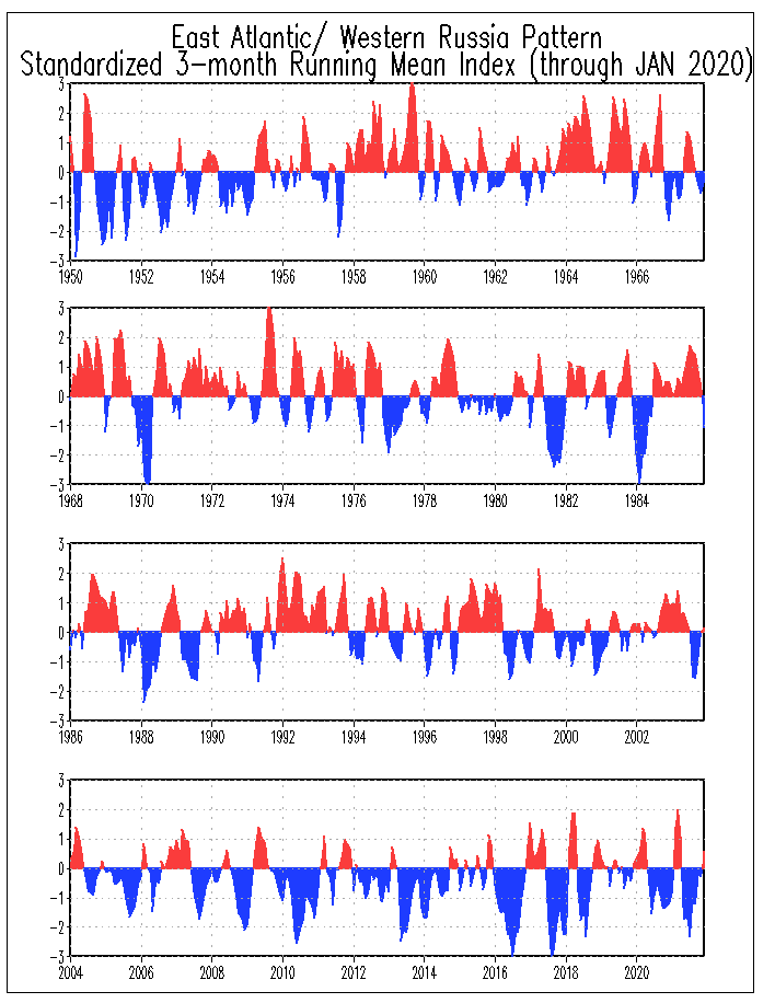 https://www.cpc.ncep.noaa.gov/data/teledoc/eawr.timeseries.gif