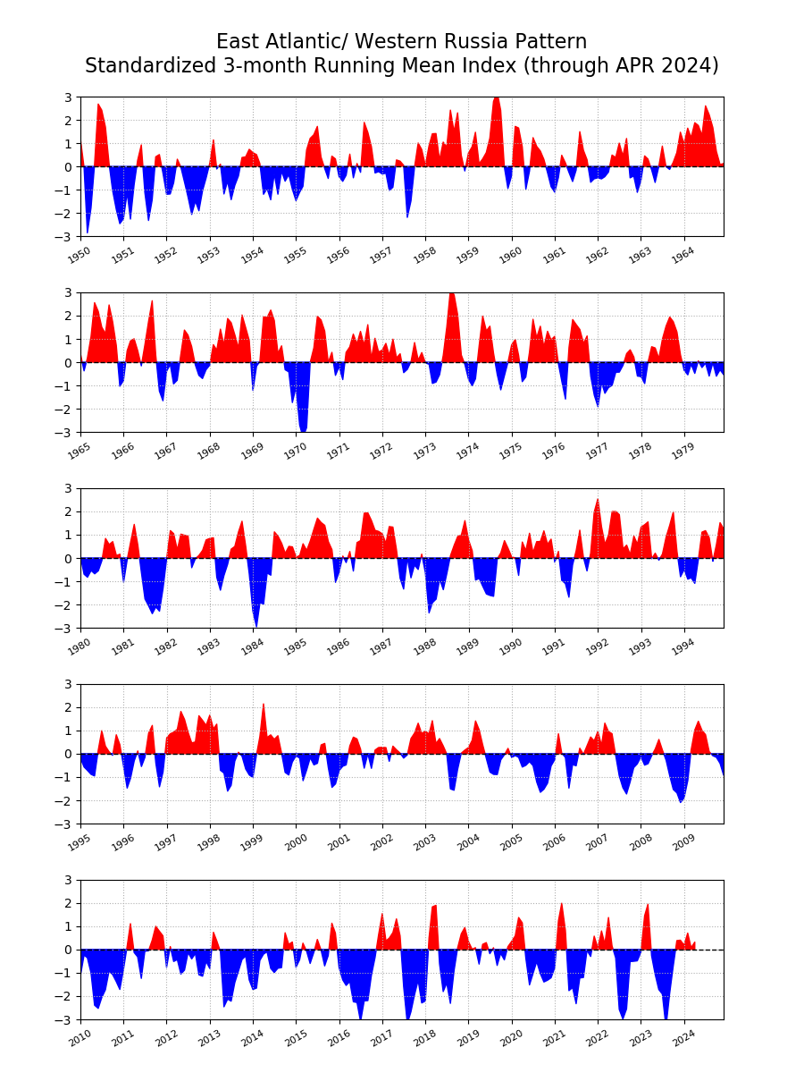 East Atlantic/Western Russia Historical Time Series