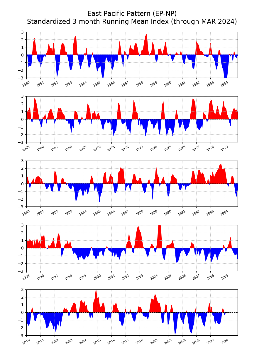 East Pacific - North Pacific Historical Time Series