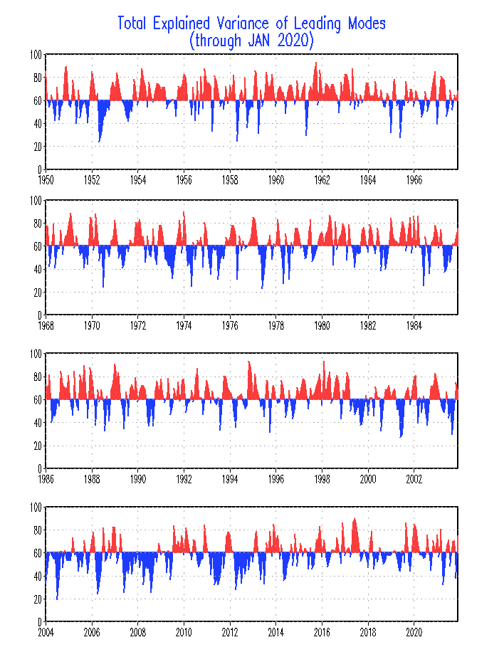 Total Explained Variance Timeseries