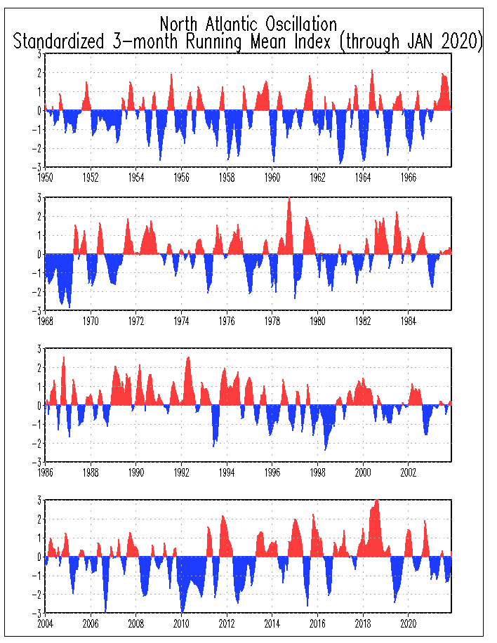 NAO Historical Time Series