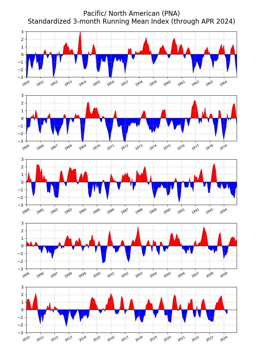 Pacific North American Pattern Historical Time Series