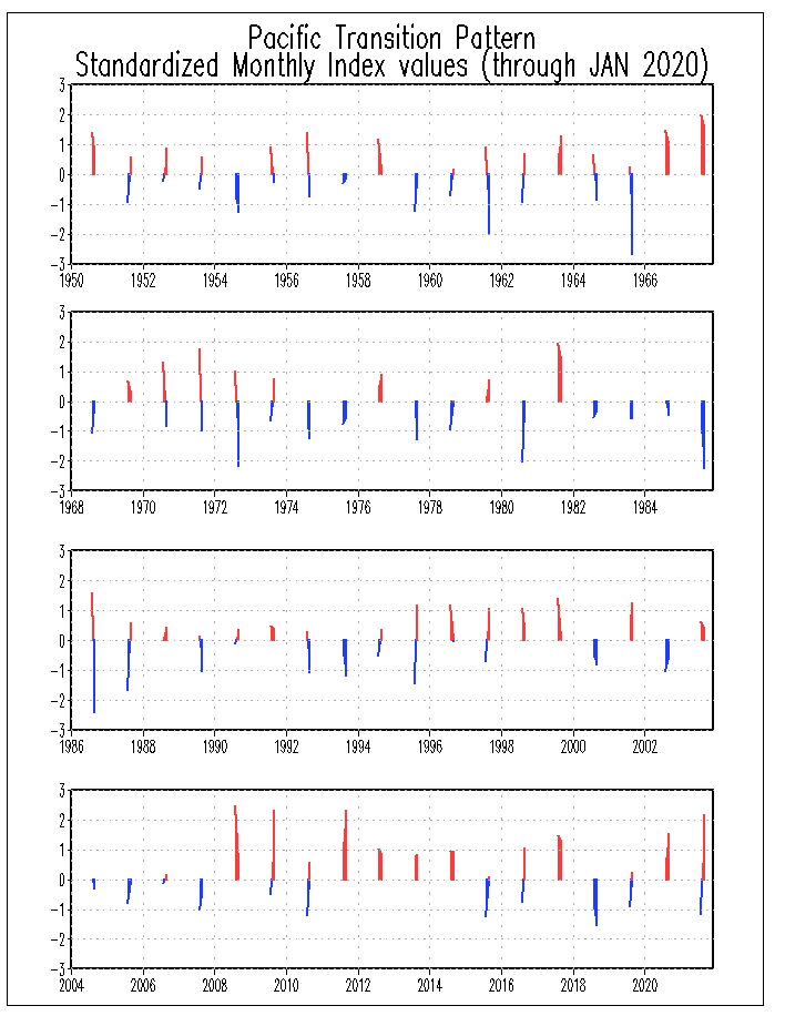 Pacific Transition Pattern Historical Time Series