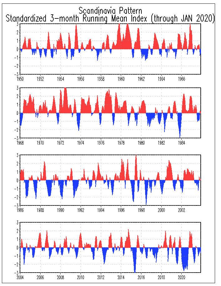 SCAND Historical Time Series