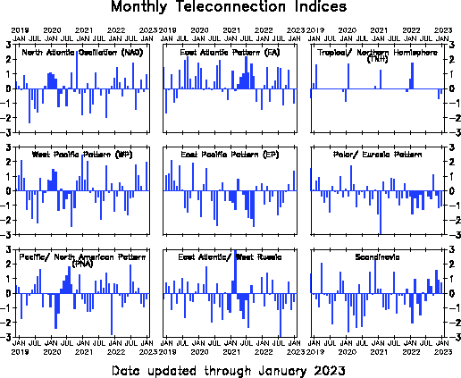 https://www.cpc.ncep.noaa.gov/data/teledoc/telemonc_new.gif