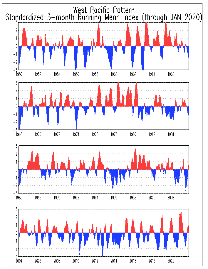 West Pacific Historical Time Series